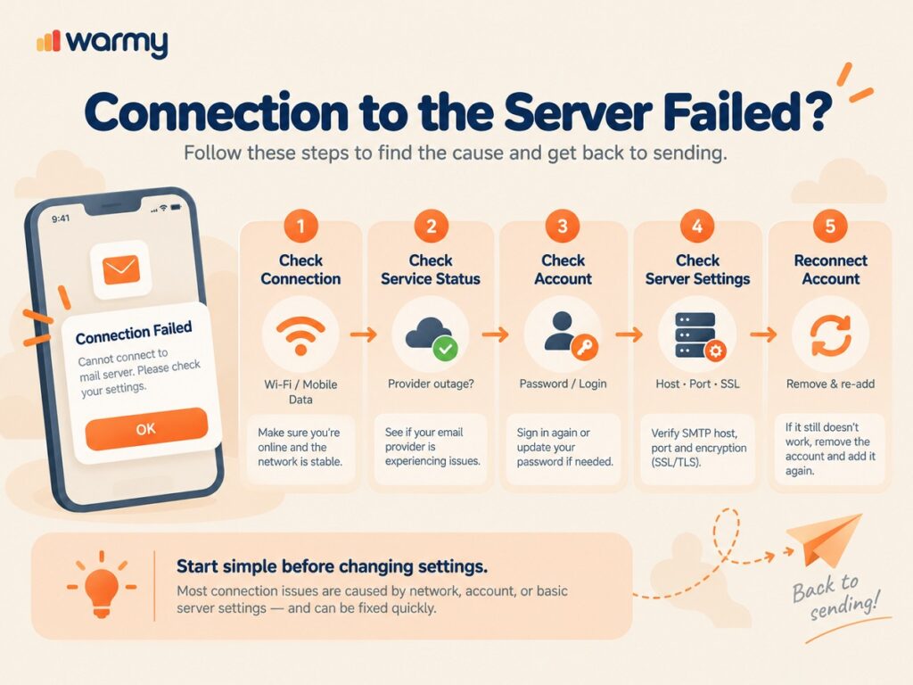 Connection to server failed error on mobile email app