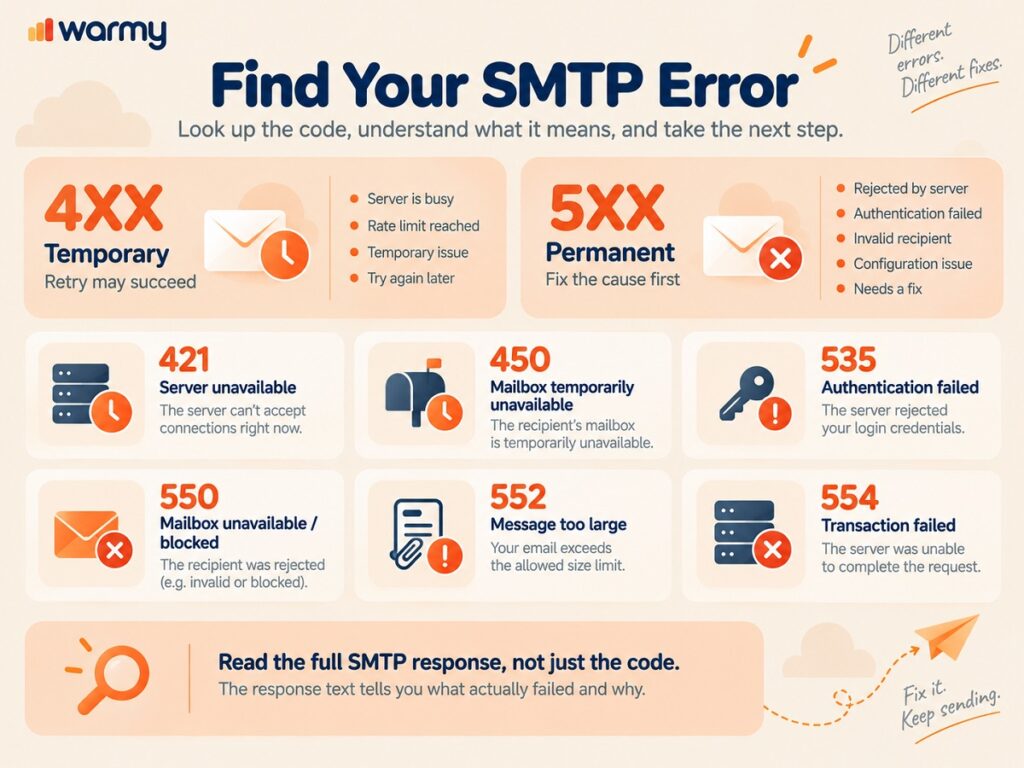 SMTP error code diagnostic table with descriptions
