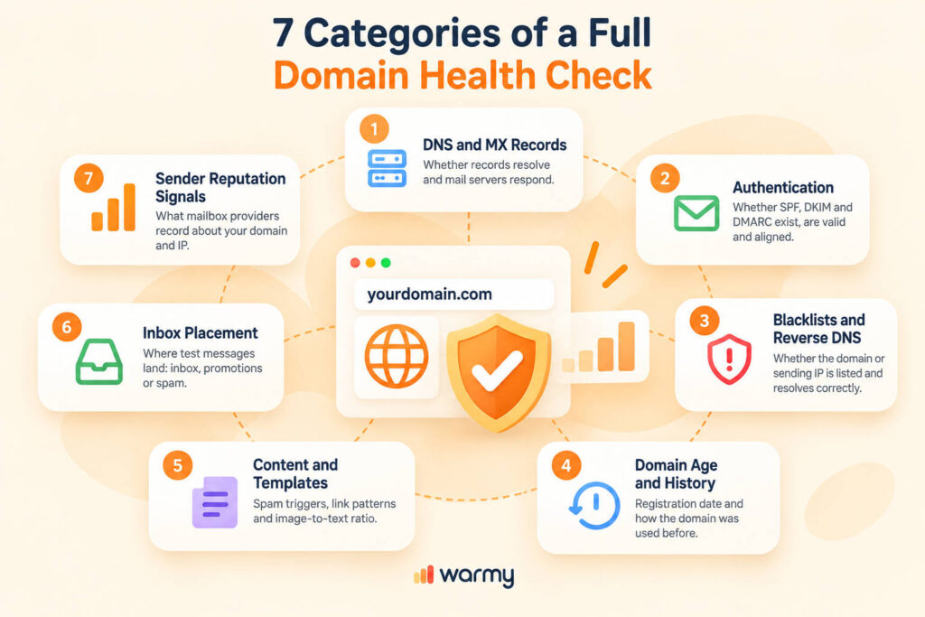 Domain Checker: What a Full Domain Health Check Should Include 1 Checklist of 7 categories for a complete domain health check