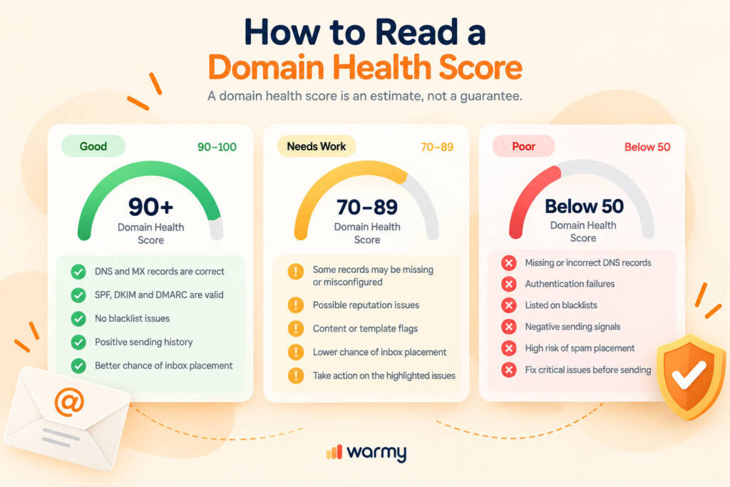 Domain Checker: What a Full Domain Health Check Should Include 2 Domain health score scale from critical to excellent