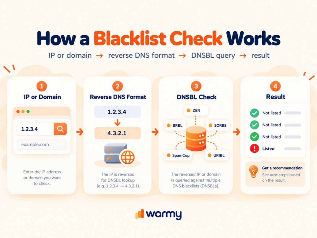Diagram of how a blacklist check works: IP or domain converted to reverse DNS format, queried against DNSBL lists, results aggregated into a status