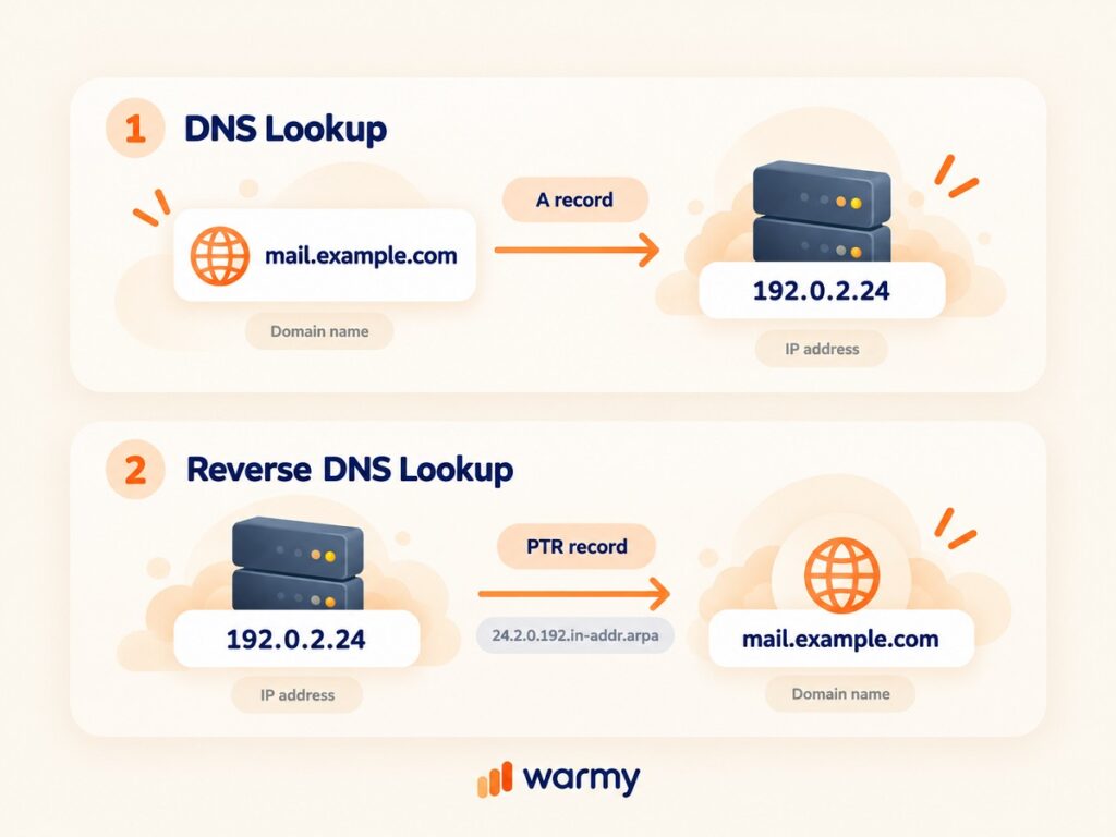 Diagram comparing a forward DNS lookup (domain to IP address) with a reverse DNS lookup (IP address to domain via PTR record)