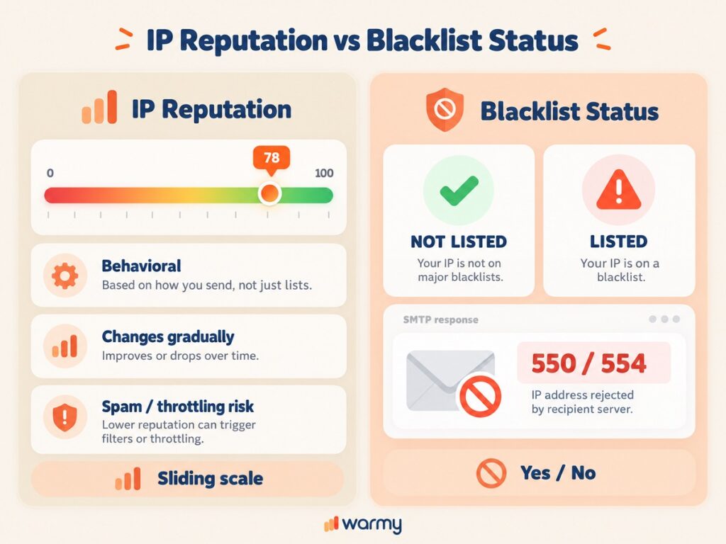 Sample IP blacklist check result showing listed and not listed status for each DNSBL