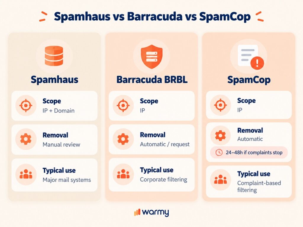 Comparison of Spamhaus, Barracuda and SpamCop by impact, delisting time and who uses them