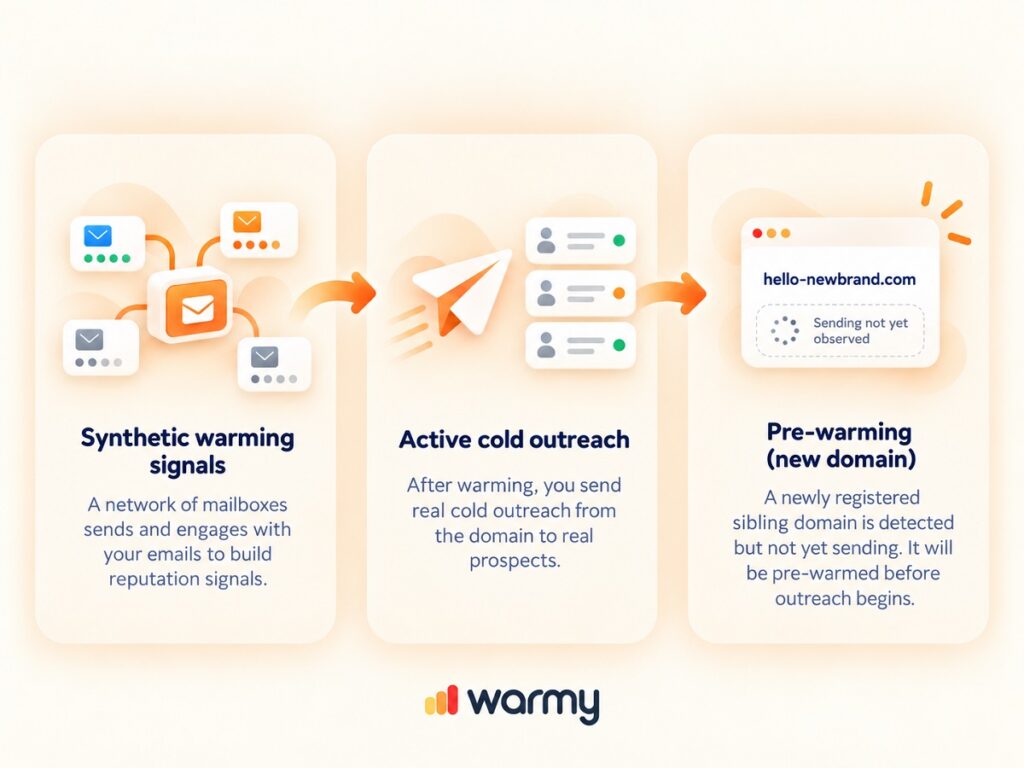 Validity’s Heatwave Blocklist: What We Know So Far About Its Impact on Email Deliverability 1 Diagram showing Heatwave stages for synthetic warming active cold outreach and pre-warming
