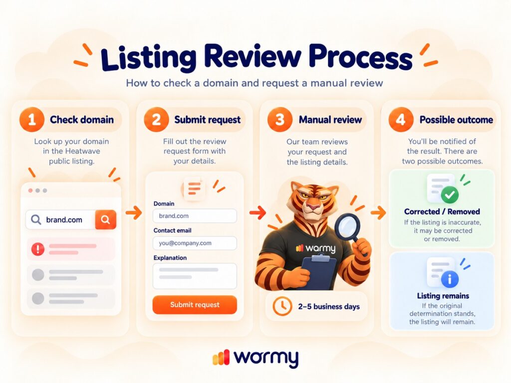 Validity’s Heatwave Blocklist: What We Know So Far About Its Impact on Email Deliverability 4 Four-step diagram showing how to check a Heatwave listing and request a manual review