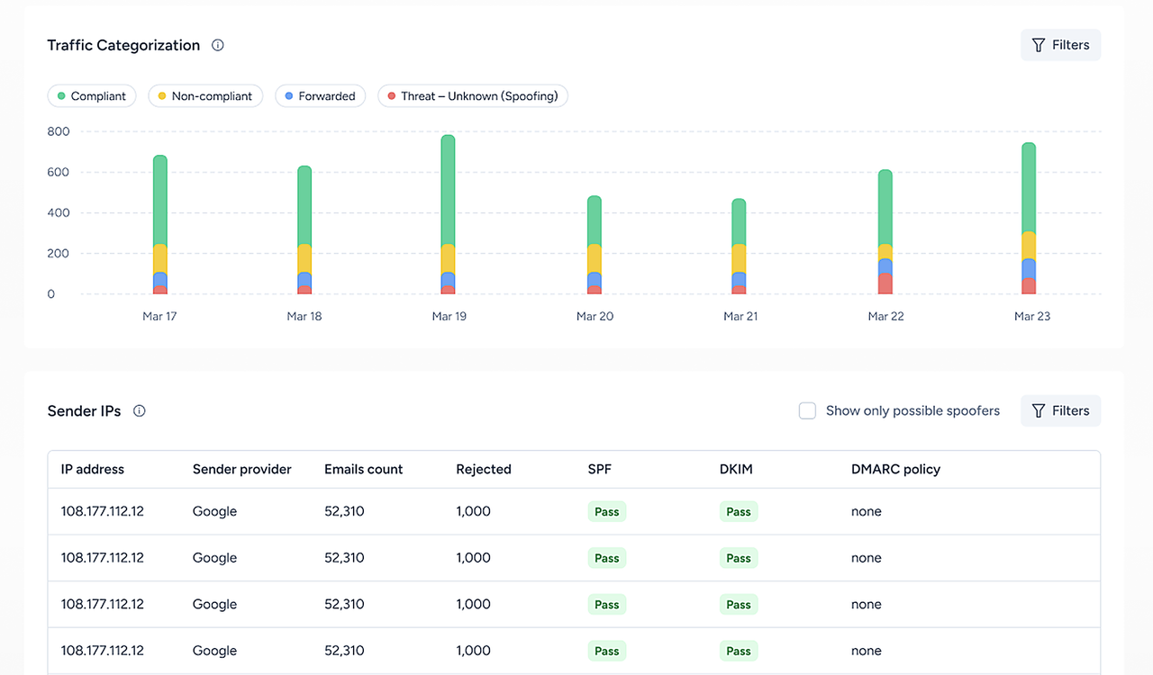 DMARC traffic categorization and sender IP report in Warmy